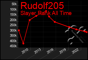 Total Graph of Rudolf205