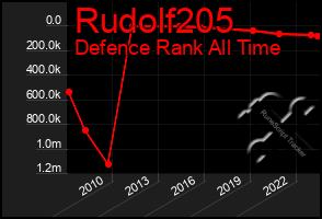 Total Graph of Rudolf205