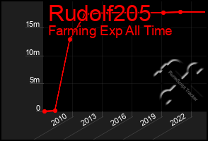 Total Graph of Rudolf205