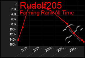 Total Graph of Rudolf205