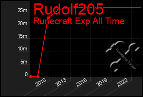 Total Graph of Rudolf205