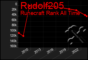 Total Graph of Rudolf205