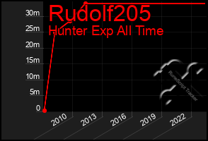 Total Graph of Rudolf205