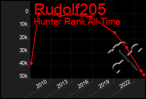 Total Graph of Rudolf205