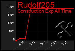 Total Graph of Rudolf205