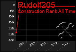 Total Graph of Rudolf205