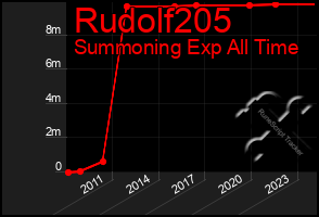 Total Graph of Rudolf205