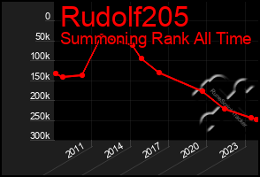 Total Graph of Rudolf205