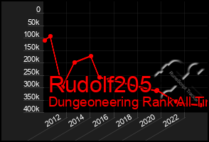 Total Graph of Rudolf205