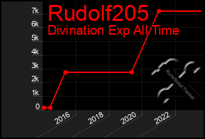 Total Graph of Rudolf205