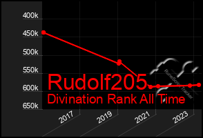 Total Graph of Rudolf205