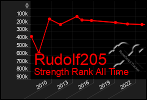 Total Graph of Rudolf205