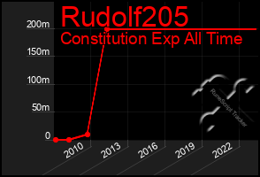 Total Graph of Rudolf205