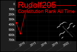 Total Graph of Rudolf205