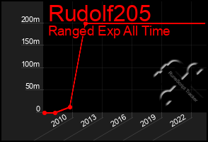 Total Graph of Rudolf205