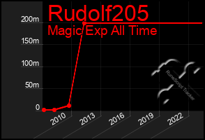 Total Graph of Rudolf205