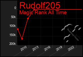 Total Graph of Rudolf205