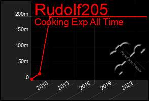 Total Graph of Rudolf205