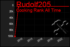 Total Graph of Rudolf205