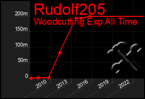 Total Graph of Rudolf205