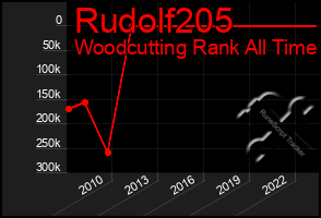 Total Graph of Rudolf205