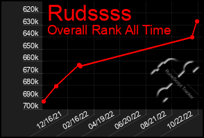 Total Graph of Rudssss