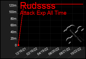 Total Graph of Rudssss