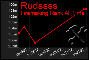 Total Graph of Rudssss