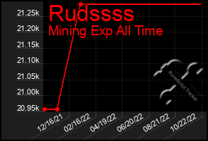 Total Graph of Rudssss