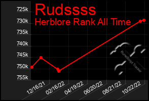 Total Graph of Rudssss