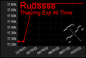 Total Graph of Rudssss