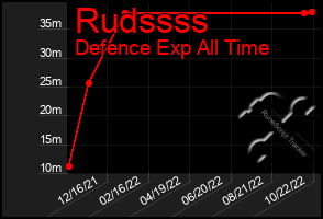 Total Graph of Rudssss