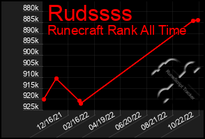 Total Graph of Rudssss