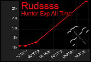 Total Graph of Rudssss