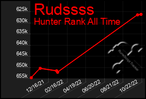 Total Graph of Rudssss