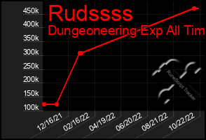 Total Graph of Rudssss