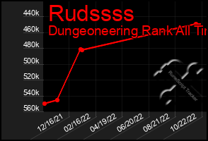 Total Graph of Rudssss