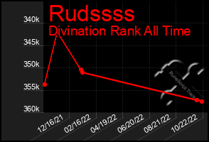 Total Graph of Rudssss