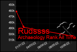 Total Graph of Rudssss