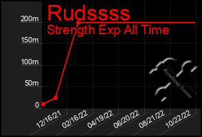 Total Graph of Rudssss