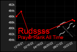 Total Graph of Rudssss