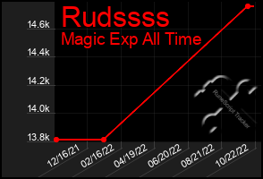 Total Graph of Rudssss