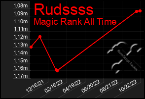 Total Graph of Rudssss