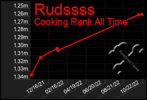 Total Graph of Rudssss