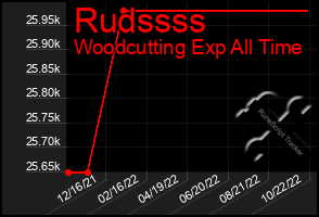 Total Graph of Rudssss