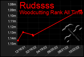 Total Graph of Rudssss