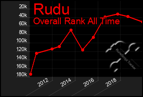 Total Graph of Rudu
