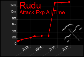 Total Graph of Rudu