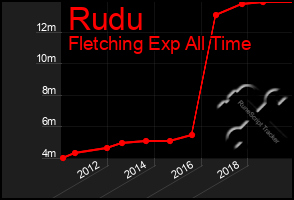 Total Graph of Rudu