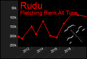 Total Graph of Rudu